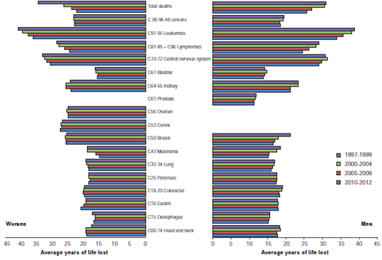 Average years of life lost to cancer by sex and cancer types, Colombia, 1997-2012
