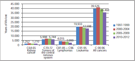 Years of life lost for cancers occurring during childhood (under 15 years of age), 1997-2012