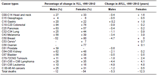 Change in years of life lost (YLL) and average years of life lost (AYLL) between 1997 and 2012 by cancer type and sex