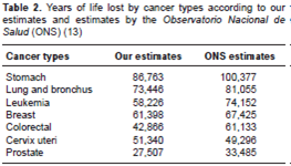 Years of life lost by cancer types according to our estimates and estimates by the Observatorio Nacional de Salud (ONS) (13)
