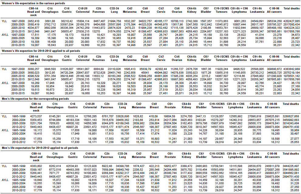 1. Comparison of life expectation in women and men