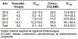 Prevalencia de defectos cong&eacute;nitos en la Cl&iacute;nica Comfamiliar reportados al ECLAMC comparada con la del departamento de Risaralda reportada al Sivigila, julio de 2010-diciembre de 2013