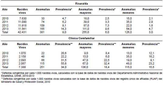 Prevalencia de defectos cong&eacute;nitos en Risaralda y en la Cl&iacute;nica Comfamiliar Risaralda, julio de 2010 a diciembre de 2013
