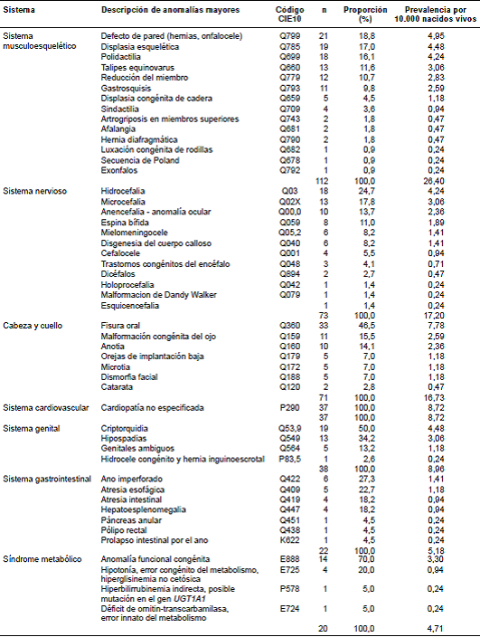 Descripci&oacute;n de las anomal&iacute;as mayores y menores por sistemas y por frecuencia en Risaralda, julio de 2010 a diciembre de 2013
