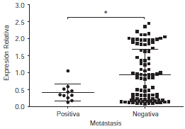 Nivel de expresi&oacute;n en la transcripci&oacute;n relativa del gen CDH1 en el grupo de pacientes con c&aacute;ncer de mama estratificadas seg&uacute;n la presencia de met&aacute;stasis