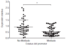 Nivel de expresi&oacute;n en la transcripci&oacute;n relativa del gen CDH1 en relaci&oacute;n con el estado de metilaci&oacute;n del promotor
