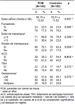 Caracter&iacute;sticas generales de las pacientes con c&aacute;ncer de mama y las del grupo de control