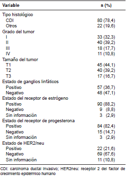 Caracter&iacute;sticas cl&iacute;nicas del grupo de pacientes con c&aacute;ncer de mama (N=102)
