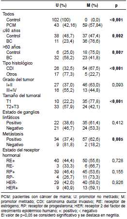 Estado de metilaci&oacute;n de las regiones promotoras del gen CDH1 en el grupo de estudio