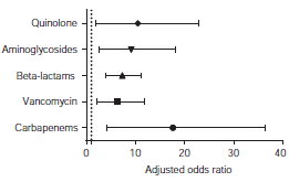 Adjusted effect of the type of antibiotic on the emergence of methicillin-resistant S. aureus bacteremia in the ICU Estimators adjusted by previous surgery and exposure to vascular, respiratory and urinary catheters