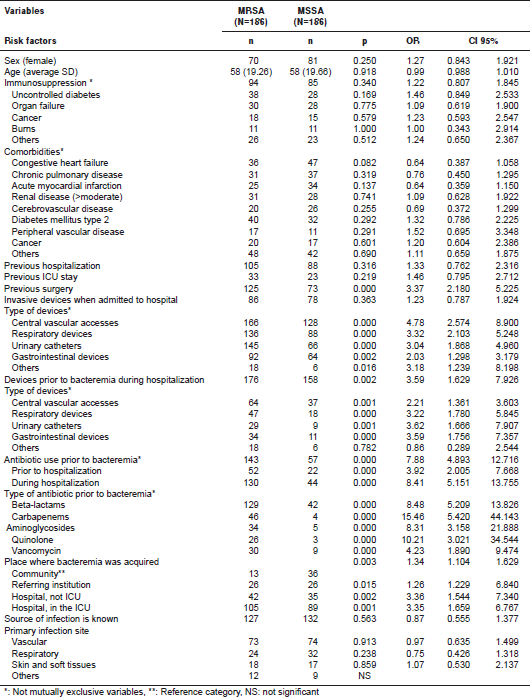 Bivariate analysis using conditional logistic regression for factors associated with the emergence of methicillin-resistant S. aureus bacteremia