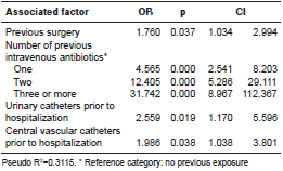Factors associated with the emergence of methicillin-resistant S. aureus bacteremia: Multivariate analysis using conditional logistic regression