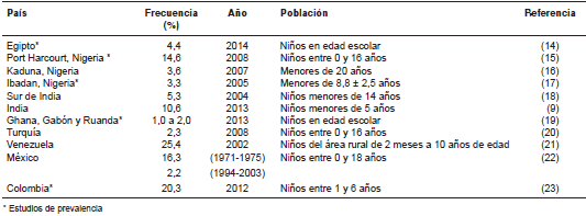 Frecuencia de la urticaria papular en diferentes poblaciones