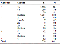Distribución de genotipos y subtipos del virus de la hepatitis C (N=1.538)