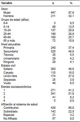 Caracter&iacute;sticas sociodemogr&aacute;ficas de los participantes en el estudio, municipios de Quind&iacute;o, 2014