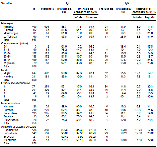 Seroprevalencia de anticuerpos IgG e IgM para dengue, municipios de Quind&iacute;o, 2014