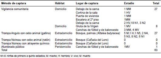 Individuos de R. pallescens recolectados mediante diferentes métodos en la urbanización Villa del Prado, Bucaramanga