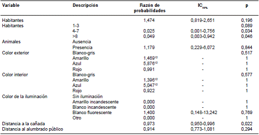 Factores de riesgo incluidos en la encuesta sobre factores sociales y ambientales determinantes de la presencia de triatominos en las viviendas del área de estudio