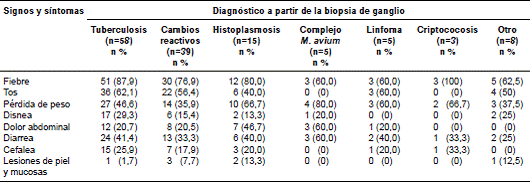 Manifestaciones cl&iacute;nicas y diagn&oacute;sticos a partir de la biopsia