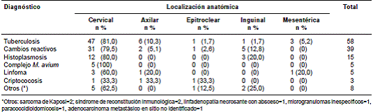 Tipo de diagn&oacute;stico final seg&uacute;n la ubicaci&oacute;n anat&oacute;mica del ganglio estudiado