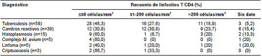 Diagn&oacute;stico del ganglio seg&uacute;n el conteo de CD4