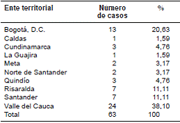 Procedencia de los 63 casos de infecci&oacute;n concomitante de tuberculosis y HIV incluidos en el estudio