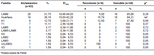 Frecuencia de las familias de complejo M. tuberculosis encontradas en 63 aislamientos de personas con infecci&oacute;n concomitante de tuberculosis y HIV, y an&aacute;lisis de las diferencias entre las proporciones de resistencia a f&aacute;rmacos seg&uacute;n familias gen&eacute;ticas