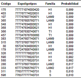 Resultados del an&aacute;lisis de los 19 patrones hu&eacute;rfanos de aislamientos de M. tuberculosis procedentes de pacientes con infecci&oacute;n concomitante de tuberculosis y HIV mediante la herramienta SpotClust