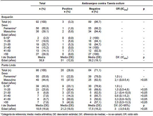 Seroprevalencia de cisticercosis distribuida por edad y sexo en las comunidades rurales de Boquerón y Punto Lindo, estado Anzoátegui, Venezuela