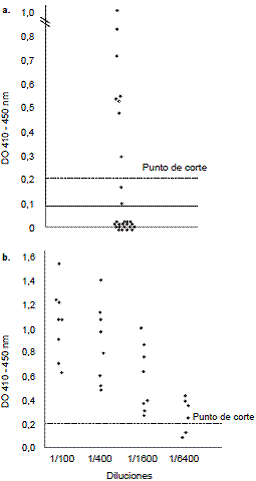 Valores de absorbancia a 410-450 nm detectados en las muestras de plasma de los roedores M. musculus analizadas mediante ELISA usando ant&iacute;geno del virus de la coriomeningitis linfoc&iacute;tica (LCMV). a. Muestras serorreactivas. b. Titulaci&oacute;n de muestras seropositivas.