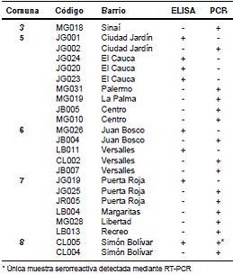 Zona de captura de los roedores positivos seg&uacute;n la prueba ELISA o la RT- PCR