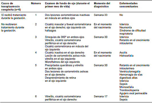 Hallazgos oftalmol&oacute;gicos, enfermedades concomitantes y tiempo de diagn&oacute;stico de casos de toxoplasmosis cong&eacute;nita