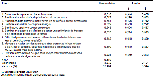 Análisis factorial confirmatorio del cuestionario PHQ-9 en estudiantes de ciencias de la salud de una universidad de Cartagena, 2014