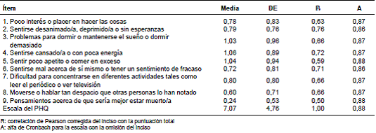 Media, desviación estándar (DE), correlación de Pearson y alfa de Cronbach con la omisión del ítem para el cuestionario PHQ-9
							