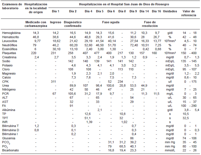 Ex&aacute;menes de laboratorio practicados durante la hospitalizaci&oacute;n en la localidad de origen del paciente y en el Hospital San Juan de Dios de Rionegro