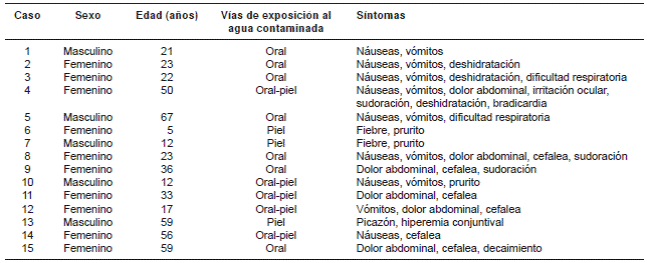 Características de los casos de intoxicación por agua contaminada con plaguicidas, colonia Puerto Pirapó, Itapúa, Paraguay, febrero de 2014