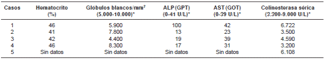 Resultados de los análisis de bioquímica clínica en sangre de los casos de intoxicación con agua contaminada por plaguicidas, colonia Puerto Pirapó, Itapúa, Paraguay, febrero de 2014