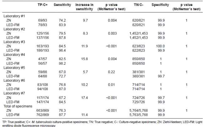 Comparison of ZN and LED-FM performance for TB diagnosis using culture as reference standard