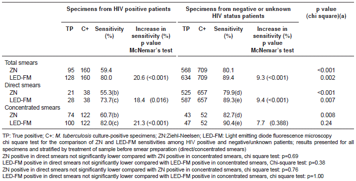 Comparison of the ZN and LED-FM sensitivities stratified by HIV in direct and concentrated smears using culture as reference standard