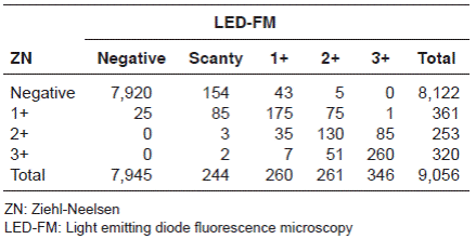 Comparison of microscopy results with LED-FM and ZN