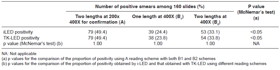 Smear-positive yield in 160 slides read using different reading schemes and two LED devices