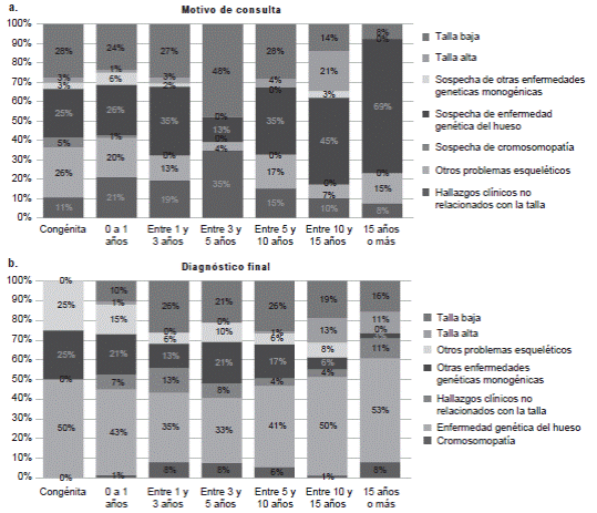a. Distribución de la población según el motivo de consulta. Nótese la elevada frecuencia de los motivos de consulta por talla baja entre los 3 y los 5 años, el incremento de la talla alta después de los 10 años y el aumento de la sospecha de enfermedad genética del esqueleto después de los 5 años. b. Los diagnósticos de enfermedad genética del esqueleto se incrementaron a partir de los 3 años; el diagnóstico de talla alta aparece después de los cinco años, y el porcentaje de enfermedades genéticas monogénicas se fue reduciendo a partir del año de edad.