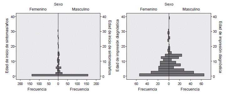 Distribución etaria según el inicio de los síntomas y la impresión diagnóstica. Los gráficos muestran cómo la edad de inicio de los síntomas más frecuente fue entre los 0 y 2 años, pero la edad de diagnóstico tuvo una variación mucho mayor, pues se extendió hasta los 14 años tanto en hombres como en mujeres.