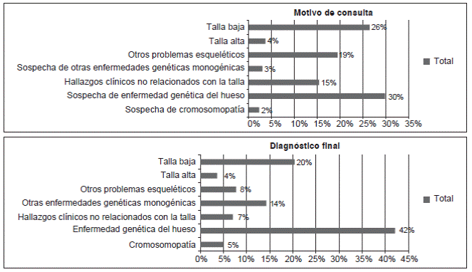 Categorías según motivo de consulta y diagnóstico final