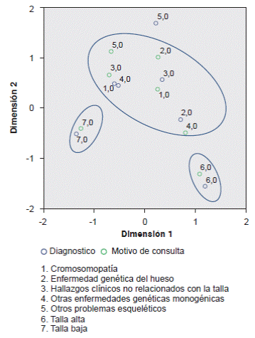 Análisis de correspondencias entre el motivo de consulta y el diagnóstico final. Se logró establecer la presencia de tres agrupaciones: una de talla baja, otra de talla alta y otra general, la cual abarcó las cromosomopatías, las enfermedades monogénicas y otras condiciones no relacionadas con la talla.