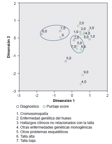 Análisis de correspondencia entre los diagnósticos finales y la puntuación de intervención. Se observa que los diagnósticos de talla alta y talla baja presentaron correspondencias con puntuaciones de intervención de 0, en tanto que los diagnósticos de enfermedades genéticas del esqueleto se acercaron a puntuaciones entre 5 y 7.