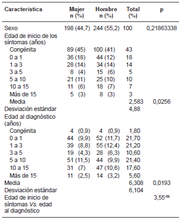 Sexo, edad de inicio de síntomas y edad de la impresión diagnóstica