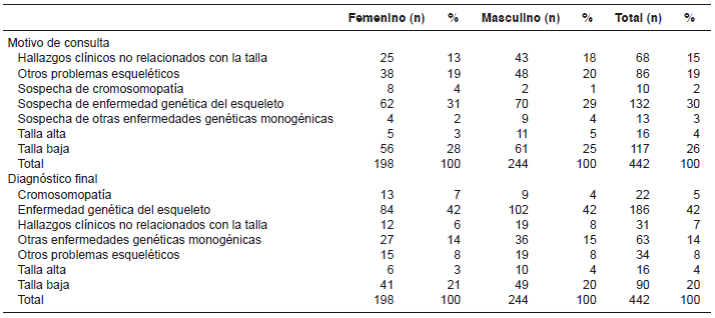 Categorías de los motivos de consulta y los diagnósticos finales