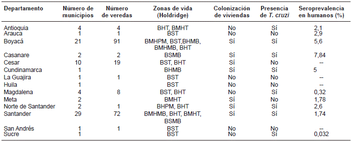 Matriz de resumen de los datos sobre aspectos entomol&oacute;gicos, epidemiol&oacute;gicos, ecol&oacute;gicos y de distribuci&oacute;n de Triatoma dimidiata en Colombia