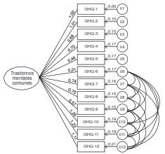 Diagrama de v&iacute;as del an&aacute;lisis factorial confirmatorio de la estructura unidimensional con correcci&oacute;n del sesgo de respuesta (correlaci&oacute;n del error de la covarianza para &iacute;tems negativos) y opci&oacute;n de respuesta dicot&oacute;mica binaria del cuestionario de salud general de 12 &iacute;tems en espa&ntilde;ol. La letra griega &eacute;psilon en los c&iacute;rculos indica los errores asociados a los estimadores derivados del modelo confirmatorio de an&aacute;lisis factorial (cuadros con los nombres abreviados de los &iacute;tems), y el constructo se representa con un &oacute;valo central a la derecha. Los valores de los estimadores aparecen sobre las l&iacute;neas continuas entre el constructo y cada uno de los &iacute;tems, y los valores de error de cada estimador se indican con las flechas entre los &iacute;tems y los errores.